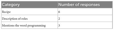 Block and unplugged programming can be mutually beneficial: A study of learning activities in a 6th grade class in Norway